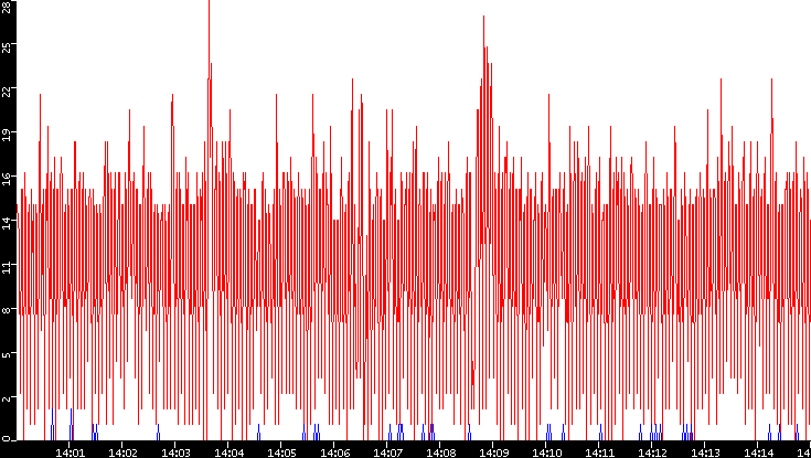 Nb. of Packets vs. Time