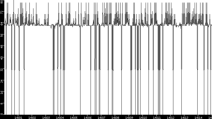 Average Packet Size vs. Time