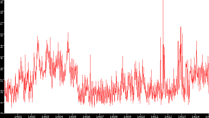 Nb. of Packets vs. Time