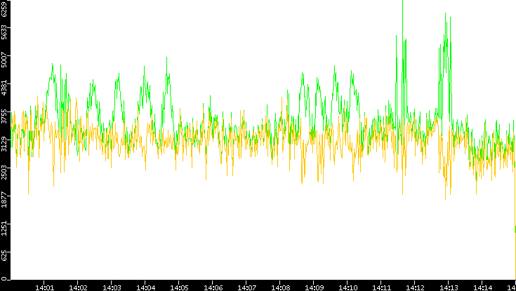 Entropy of Port vs. Time
