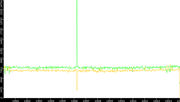 Entropy of Port vs. Time