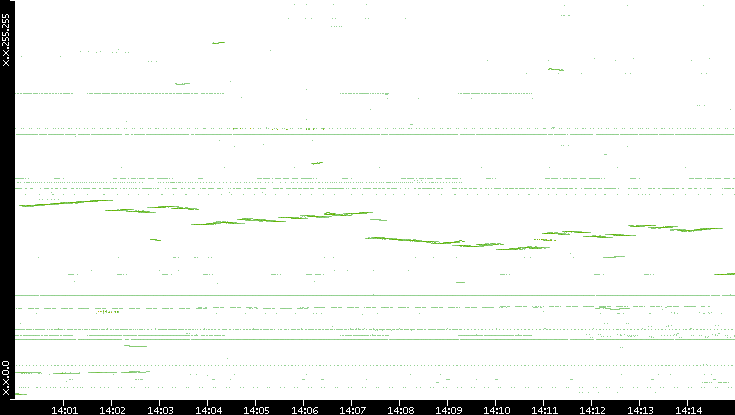 Dest. IP vs. Time