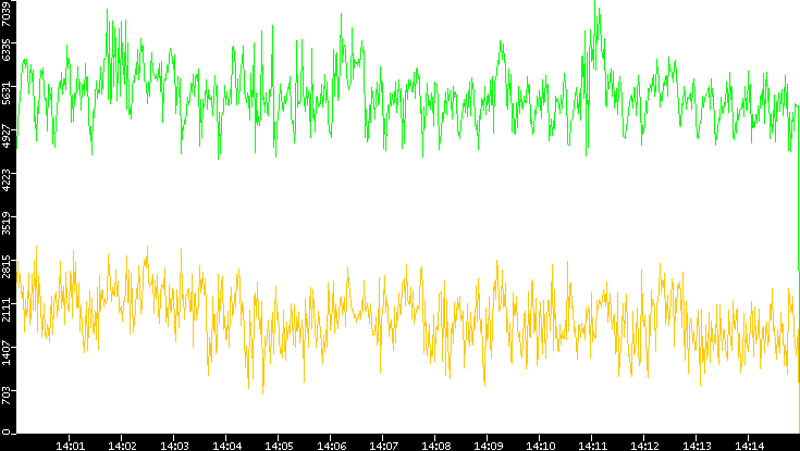 Entropy of Port vs. Time
