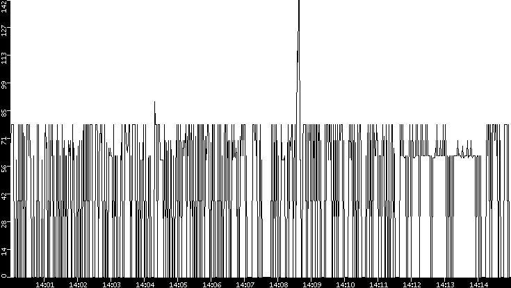 Average Packet Size vs. Time