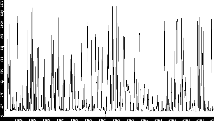 Average Packet Size vs. Time