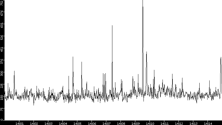 Average Packet Size vs. Time