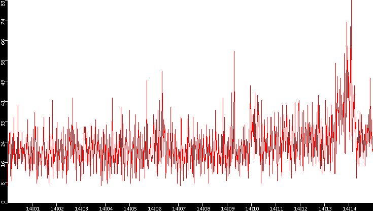 Nb. of Packets vs. Time