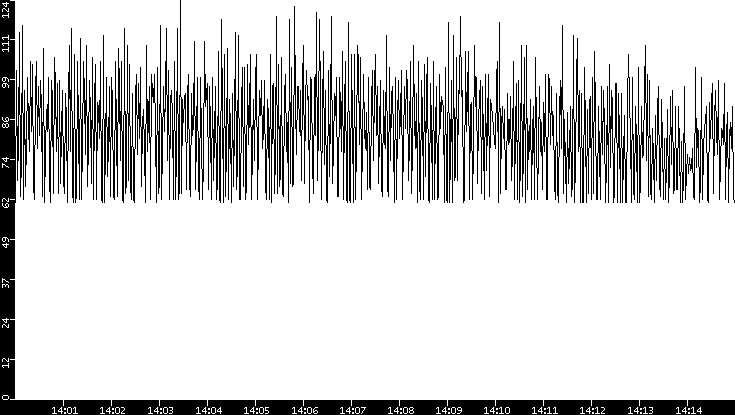 Average Packet Size vs. Time