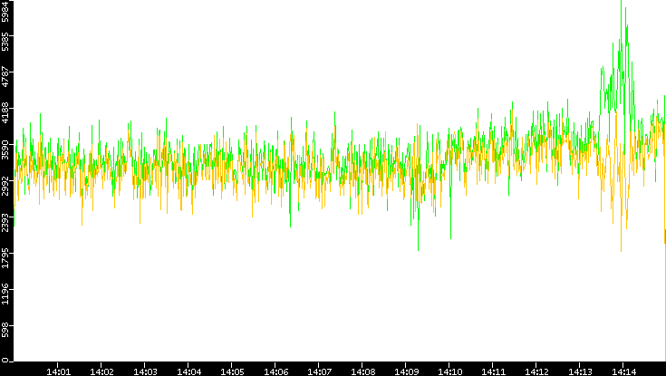 Entropy of Port vs. Time