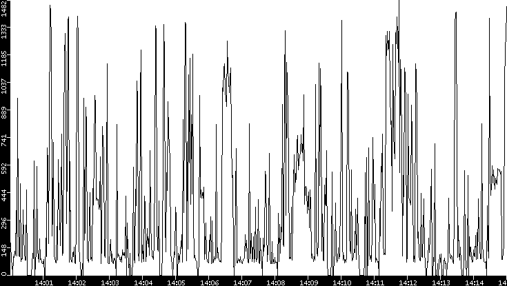 Average Packet Size vs. Time