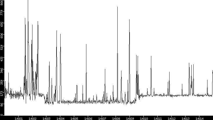 Average Packet Size vs. Time