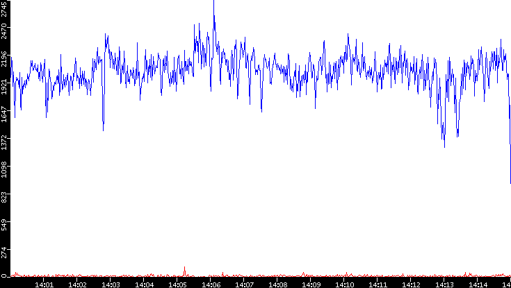 Nb. of Packets vs. Time