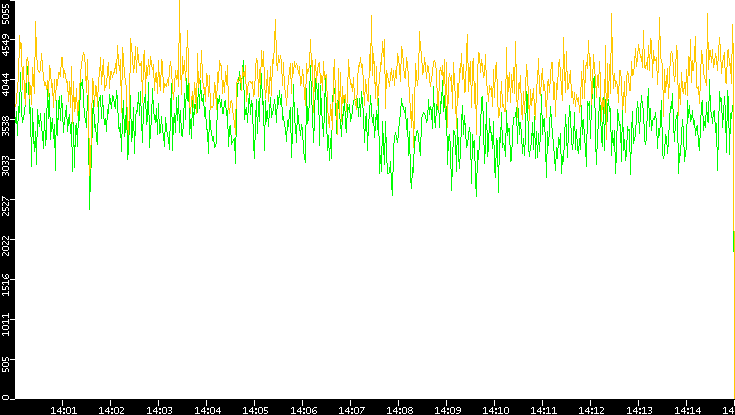 Entropy of Port vs. Time