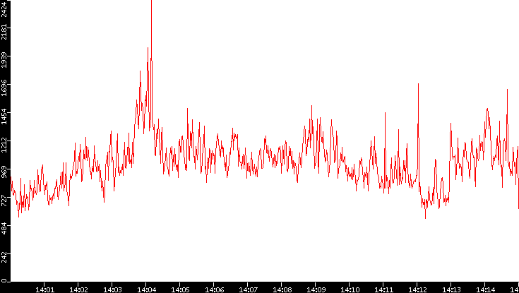 Nb. of Packets vs. Time
