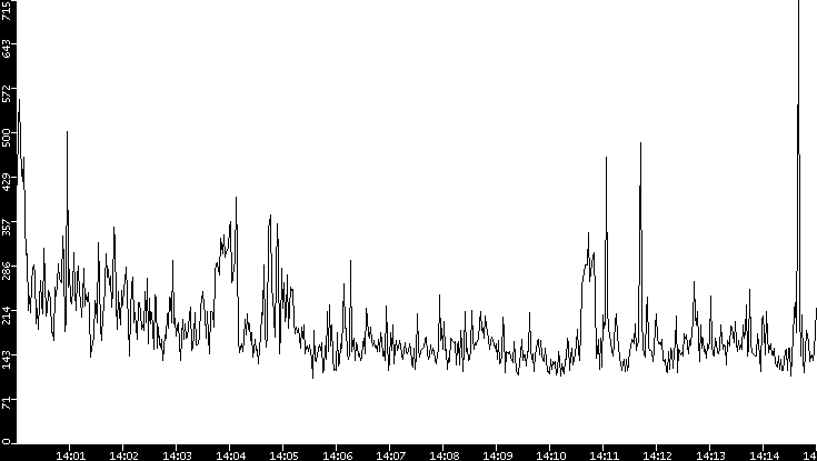 Average Packet Size vs. Time