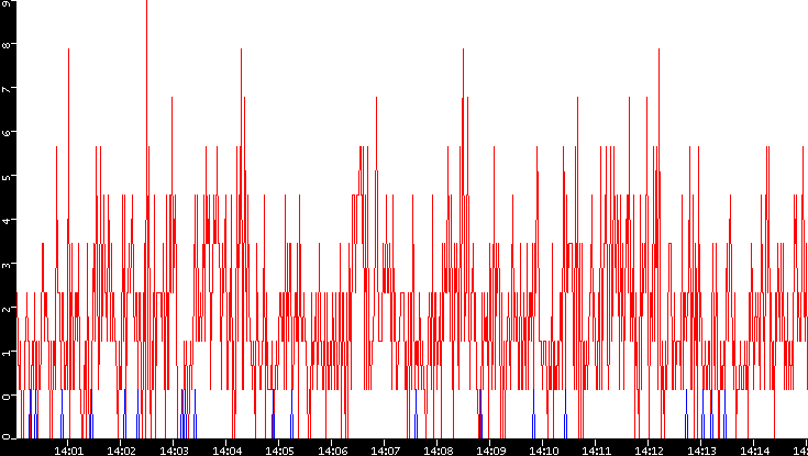 Nb. of Packets vs. Time