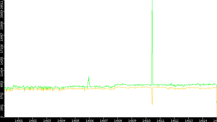 Entropy of Port vs. Time