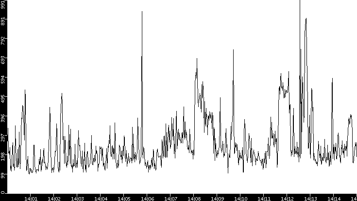 Average Packet Size vs. Time