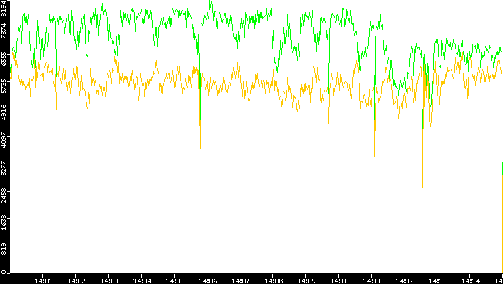 Entropy of Port vs. Time