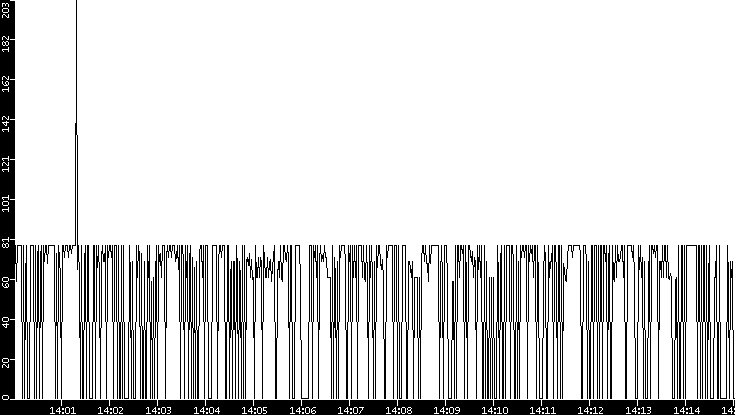 Average Packet Size vs. Time