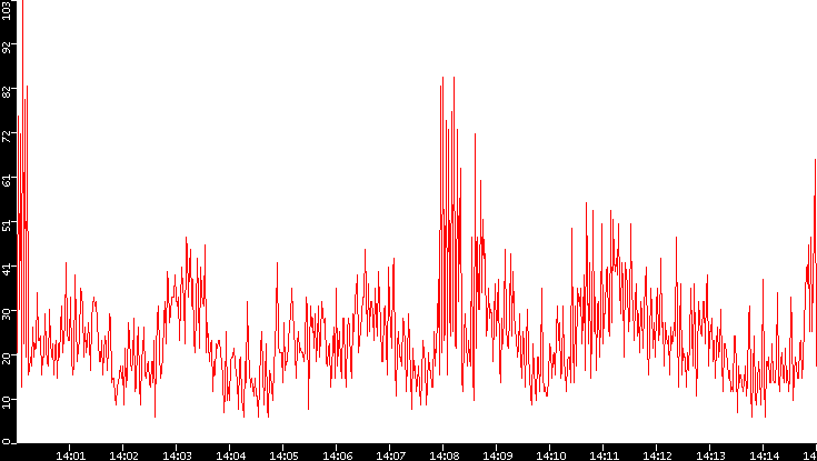 Nb. of Packets vs. Time