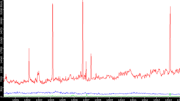 Nb. of Packets vs. Time