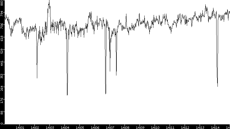 Average Packet Size vs. Time