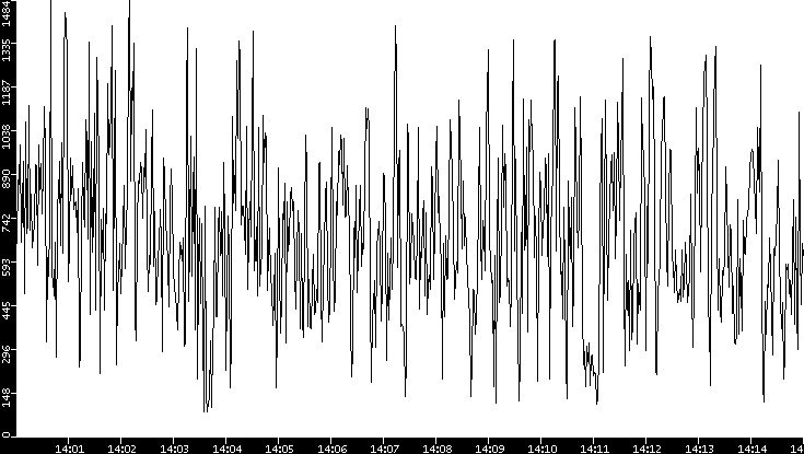 Average Packet Size vs. Time