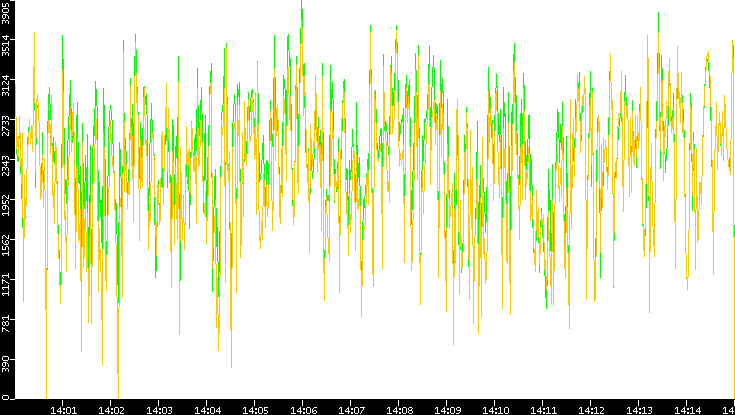 Entropy of Port vs. Time