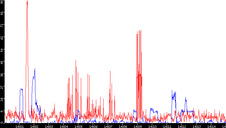 Nb. of Packets vs. Time