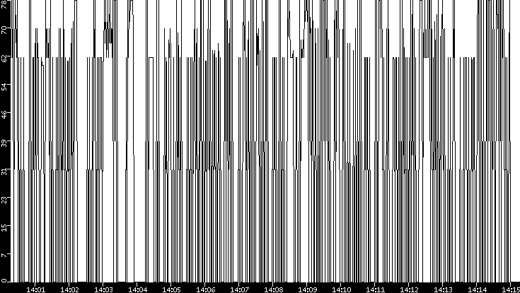 Average Packet Size vs. Time