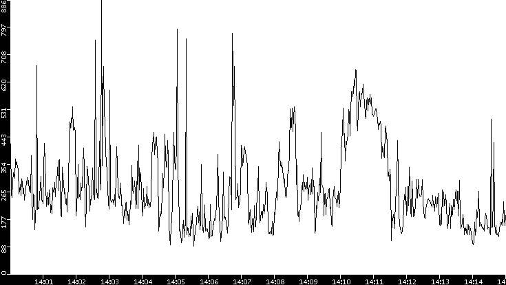 Average Packet Size vs. Time