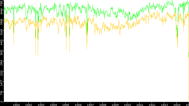 Entropy of Port vs. Time