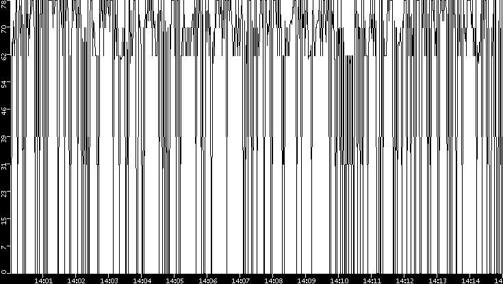 Average Packet Size vs. Time