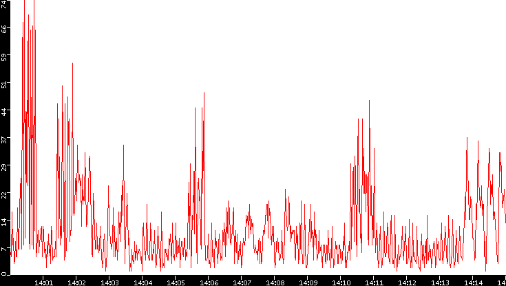Nb. of Packets vs. Time