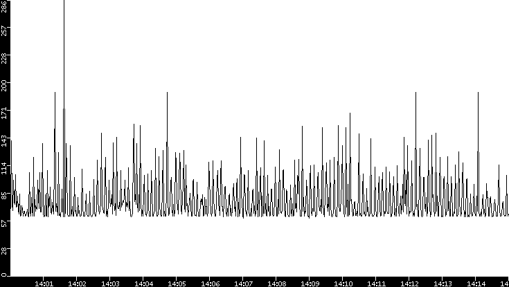 Average Packet Size vs. Time