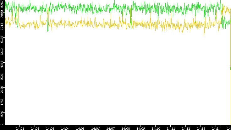 Entropy of Port vs. Time