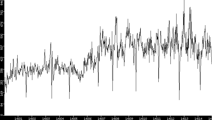 Average Packet Size vs. Time