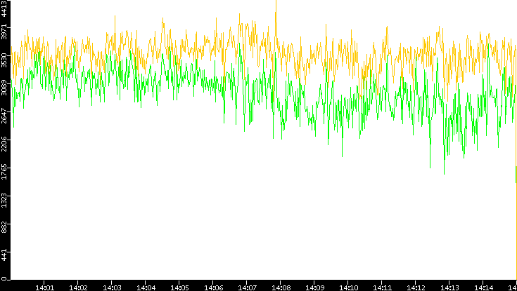 Entropy of Port vs. Time