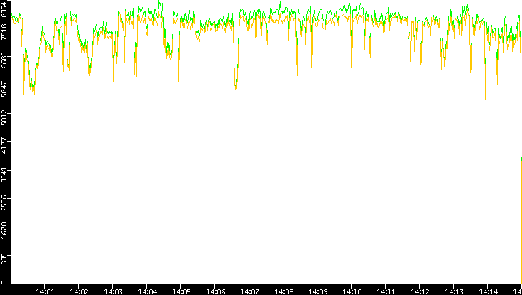 Entropy of Port vs. Time