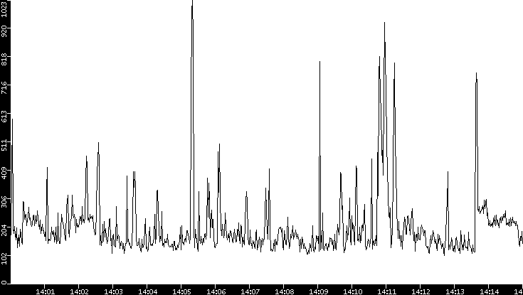 Average Packet Size vs. Time