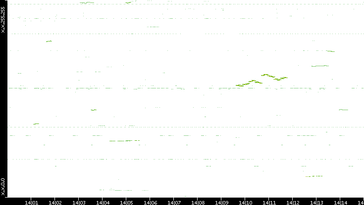 Dest. IP vs. Time
