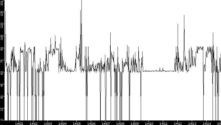 Average Packet Size vs. Time