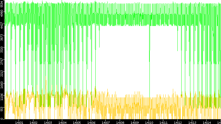 Entropy of Port vs. Time