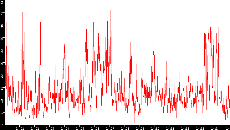 Nb. of Packets vs. Time