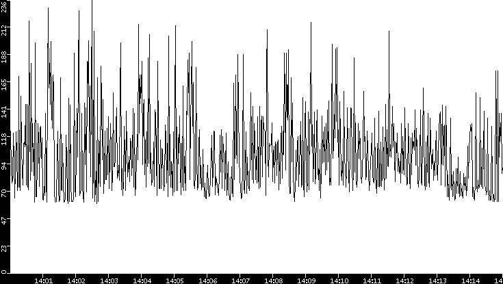 Average Packet Size vs. Time