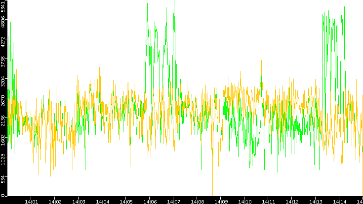 Entropy of Port vs. Time