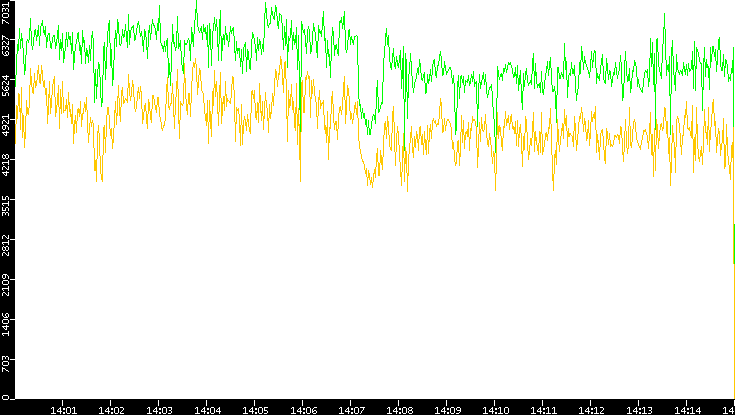 Entropy of Port vs. Time