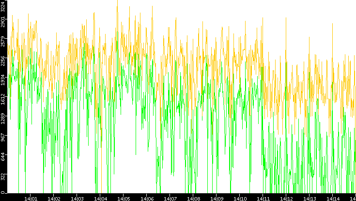 Entropy of Port vs. Time