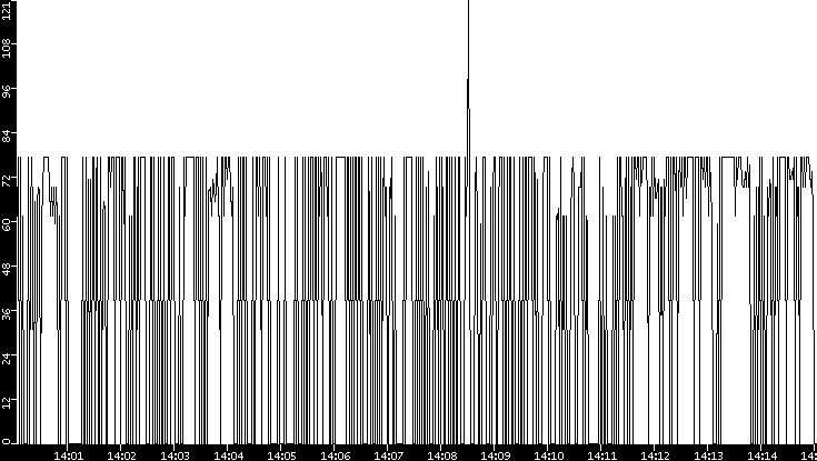 Average Packet Size vs. Time